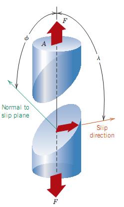 7.5 Slip in single crystal Question : slip system 最簡單的 case : single crystal Although an applied stress may be more tensile or compressive, shear component exists.