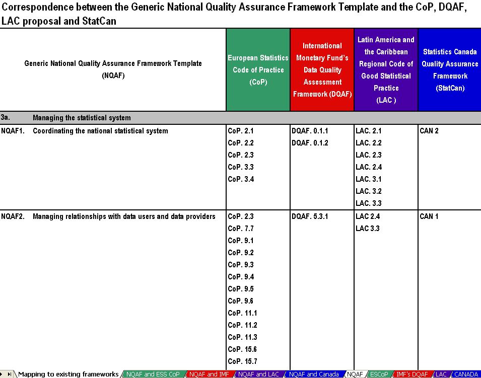 II. The generic NQAF template - and mapping to existing frameworks So as not to re-invent the wheel, the EG drew heavily upon the work of Eurostat, IMF and StatCan The template is aligned with