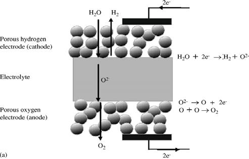4. LITERATURE REVIEW OF DEGRADATION AND RELATED PHENOMENA IN SOLID OXIDE CELLS As INL progressively increases the scale of electrolyzer systems by increasing the number of solid oxide cells and