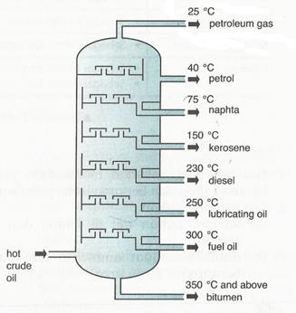 burn More soot produced by its flames Petroleum Fraction Petroleum Gas Petrol Naphta Kerosene Diesel Lubricating Oil - Crude oil is heated until 400 o C to produce a mixture of liquid and vapour -