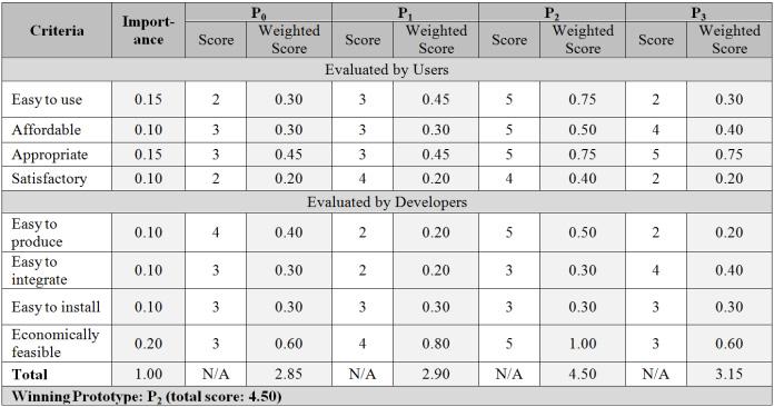 6 Tuananh Tran and Joon Young Park / Procedia CIRP 30 ( 2015 ) 1 6 Fig. 4. Evaluation results submitted by users and developers (mean value) 5.