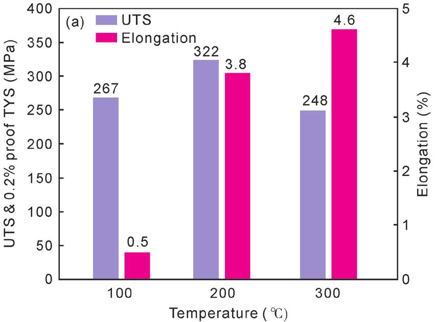 It is noted that the elongation increases consistently with testing temperature from 100 to 300 ; the UTS of sand mould cast-t6 alloy increases initially from 100 to 200 and then decreases from 200