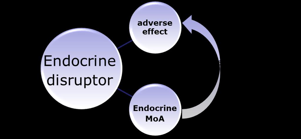 Draft criteria to identify endocrine disruptors Need to develop
