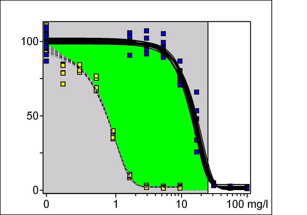 Mean Photo Effect (MPE) Compares UVA/+UVA dose response curves The MPE is the product of the response effect and the dose effect MPE varies from a value of 0 (no difference between curves) to 1 (no