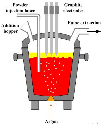 Ladle is a cylindrical refractory-lined vessel with D/H aspect ratio ~ 0.8-0.9, indicating that the bath is deep. Bath agitation would be required to carry-out the functions effectively.