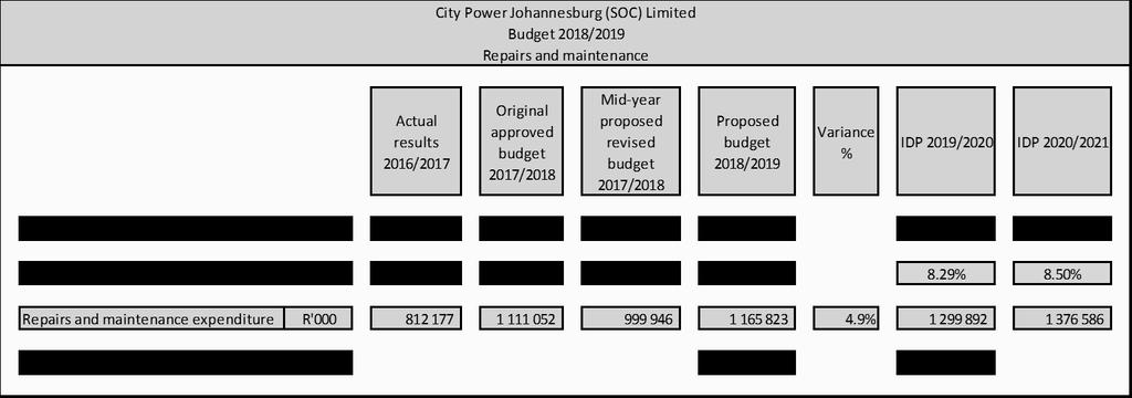 5.4.5 Repairs and maintenance The table below outlines the proposed Repairs and Maintenance budget for City Power: For 2017/2018 FY the provision for repairs and maintenance has been revised