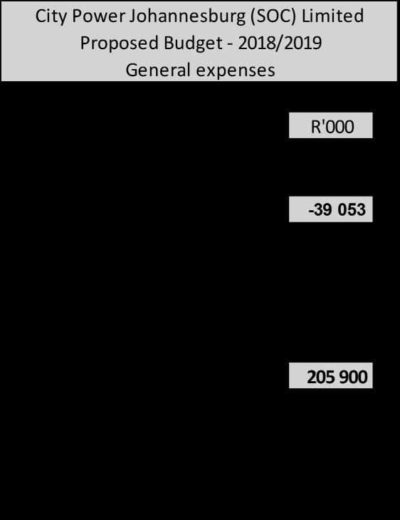 5.4.8 General expenses General expenses are estimated at R206 million for 2018/19 financial year.