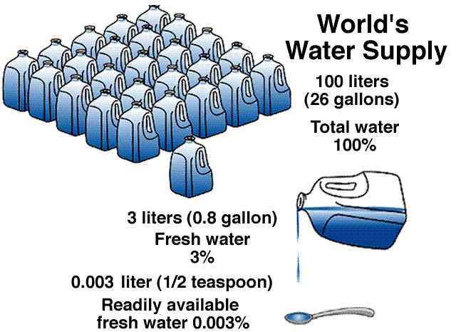 Of the 100% of water on the planet, % is fresh water, % is