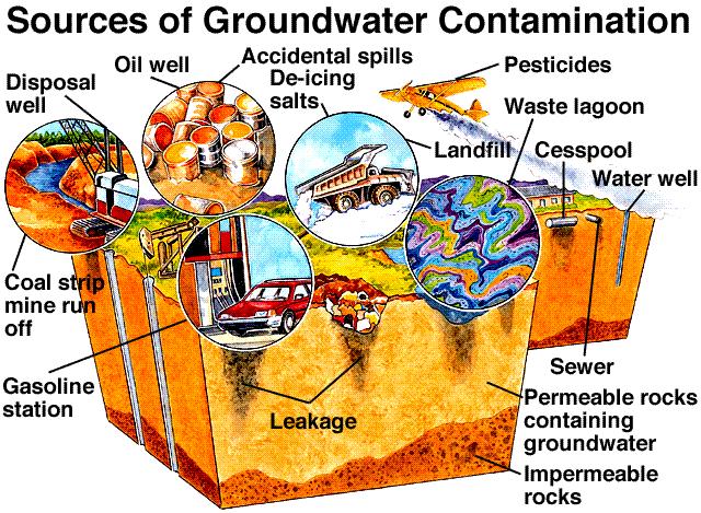 V. Ground Water Pollution. Water Pollution A.