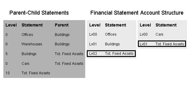 Statement Account Structure for External Reporting Tool If you create a report using an external report writer, and you want to use parent 'Total Fixed Assets' to totalize the financial values of