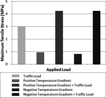 Effect of Temperature-induced Load on Airport Concrete Pavement Behavior airport concrete pavement.