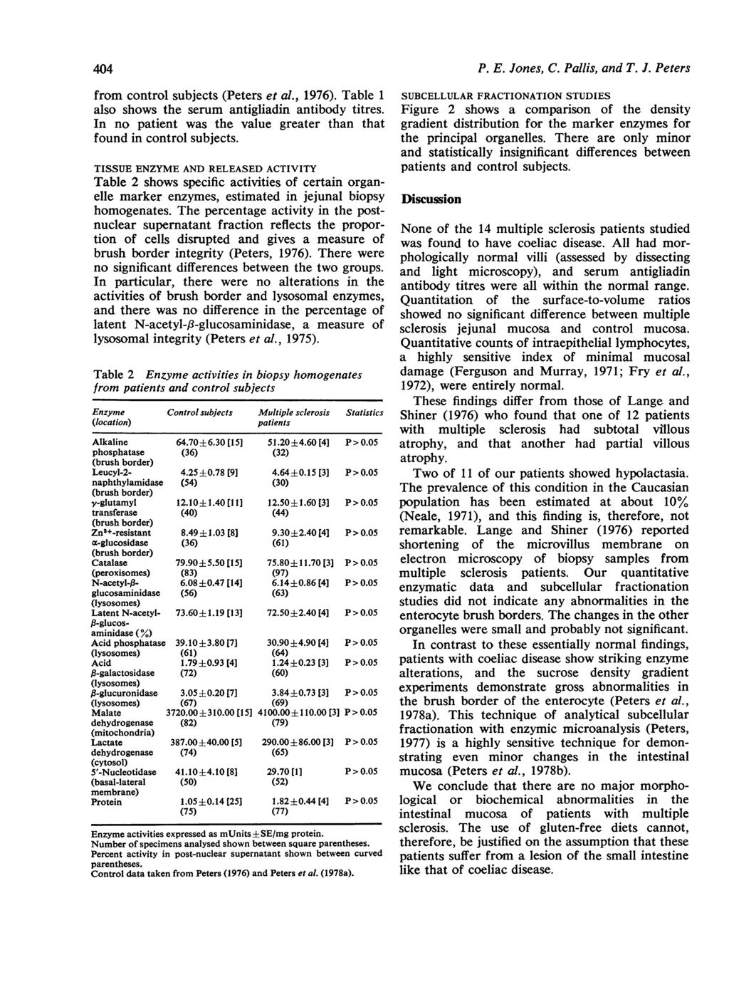 4)4 from control subjects (Peters et al., 1976). Table 1 also shows the serum antigliadin antibody titres. In no patient was the value greater than that found in control subjects.
