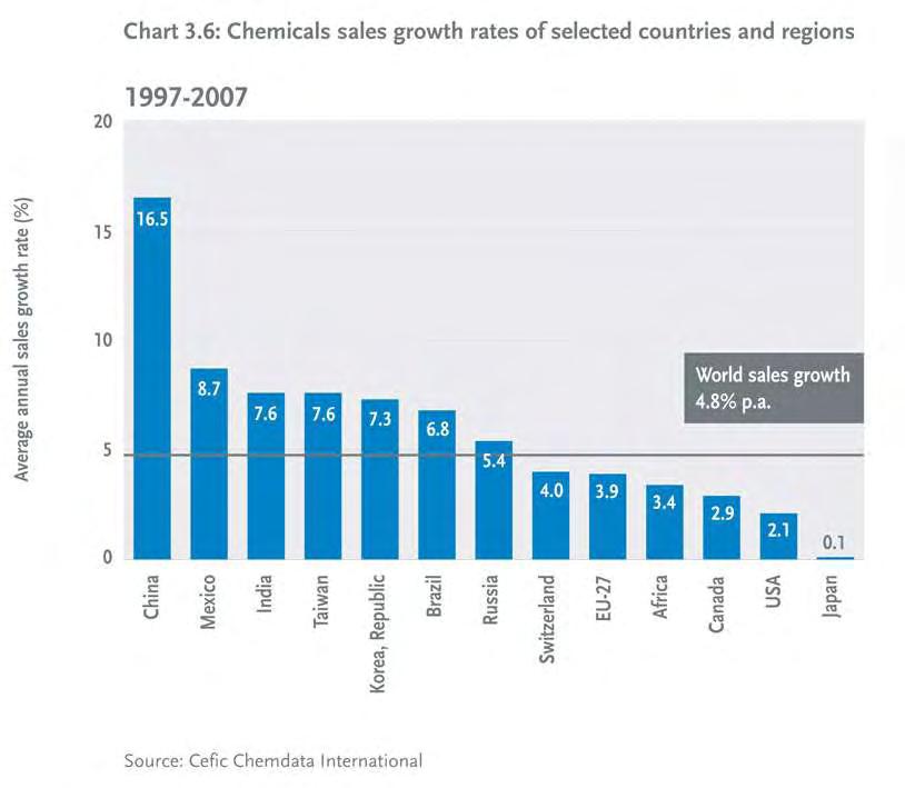 Chemicals Sales Growth Rates 1997-2007 Eleftheria