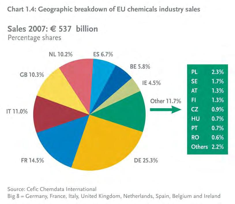 EU Chemicals Industry Sales per Country Sales 2007: 537 billion Percentage