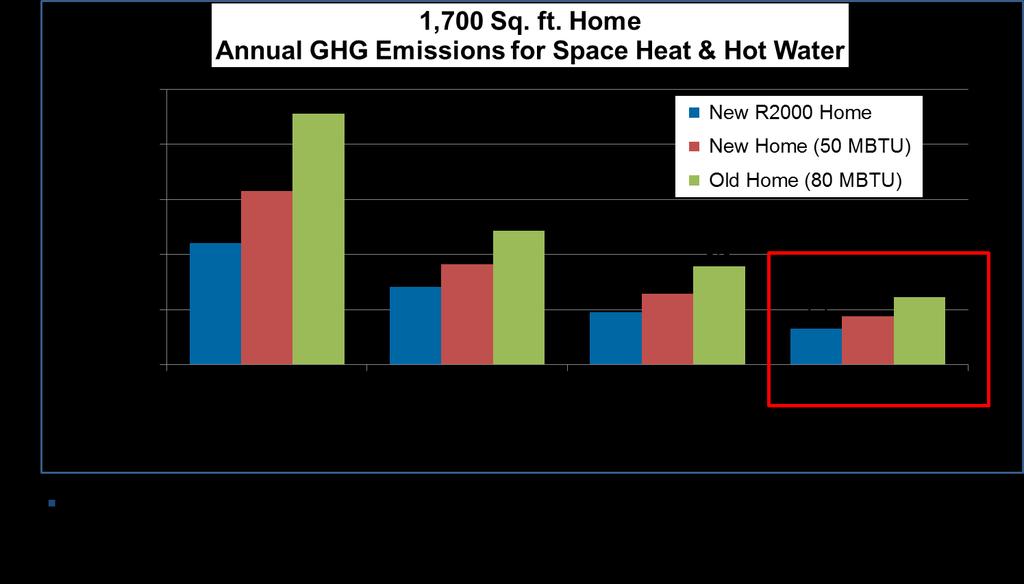 of GHG emissions, while the same home that uses natural gas for both space heat and