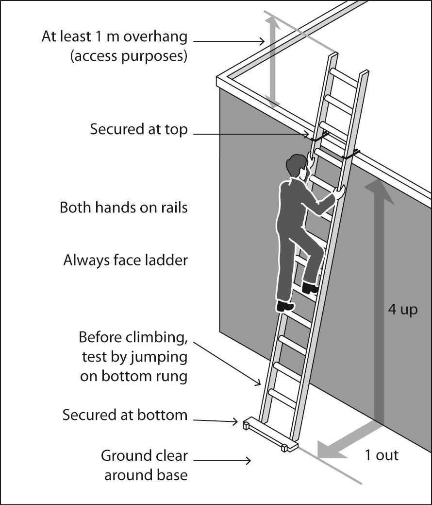 Figure 4-1 Key features of the use of a portable ladder (edge protection not shown) 4.4 Step Platforms and Trestle Ladders 1.