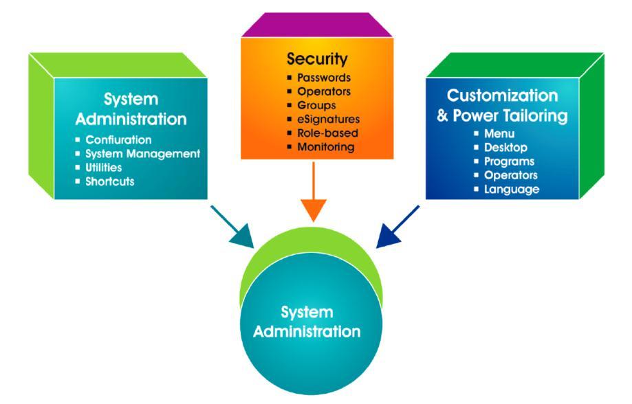 DISCIPLINE: SYSPRO ADMINISTRATION AND REPORTING MODULE: SYSTEM ADMINISTRATION System administration refers to the duties performed that ensure the efficient use and performance of the system.
