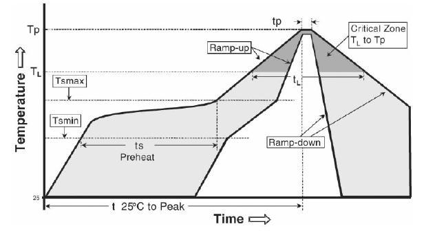 Figure 4: Generic reflow profile according to JEDEC J-STD-020-C PROFILE FEATURE SnPb 63/37 SAC305 (Lead-Free Assembly) Preheat/soak Temperature min (Ts min) 100 C 150 C Temperature max (Ts max) 150 C