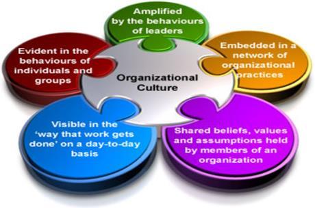 Defining Organizational Culture Organizational learning, development and planned change cannot be understood without considering culture as