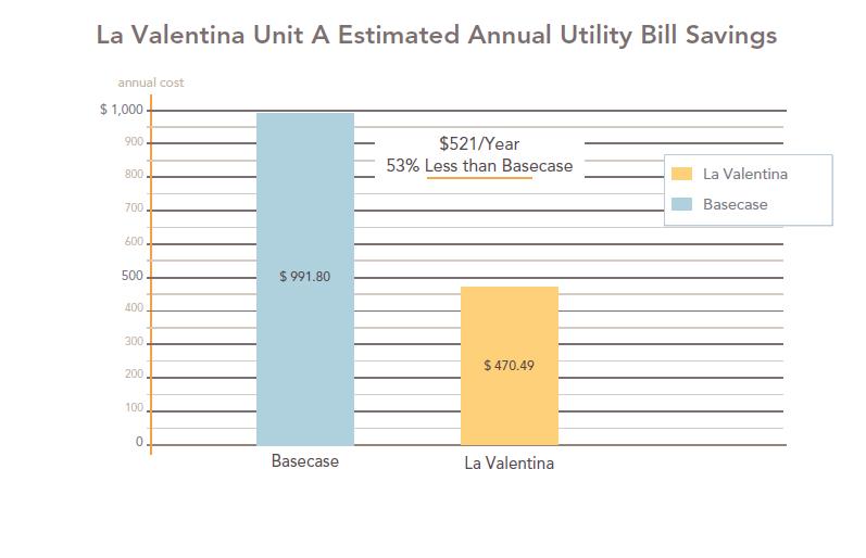 Figure 5: Estimated annual utility bill savings A typical unit B was predicted to consume 59% less source energy, 4,478 less kwh and 206 less therms than the base-case electricity and natural gas