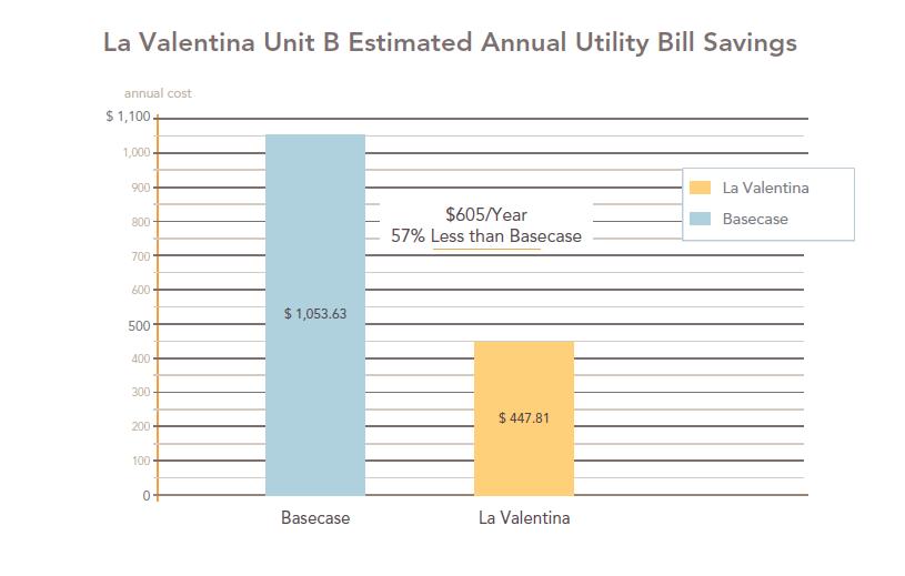 Figure 10: Estimated annual utility bill savings A typical unit C was predicted to consume 65% less source energy, 4,545 less kwh and 206 less therms than the base-case electricity and natural gas
