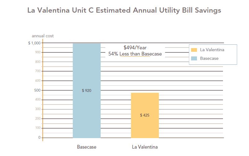 Figure 15: Estimated annual utility bill savings A typical unit D was predicted to consume 59% less source energy, 4,545 less kwh and 206 less therms than the base-case electricity and natural gas