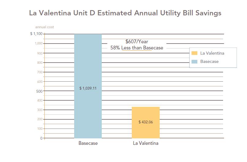 Figure 20: Estimated annual utility bill savings The project team also used EnergyPro software to document compliance with California s 2008 Title-24 residential building energy standards.