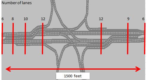 While the CFSPUI fits the six-lane cross-section 750 feet from the centerline of the freeway, this design gets very wide at the interchange itself.