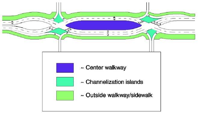 CHAPTER 3 MULTIMODAL CONSIDERATIONS At the crossover pedestrian signals, pedestrian clearance phases are generally short as crossing distances are shortened to only cross one direction of traffic at