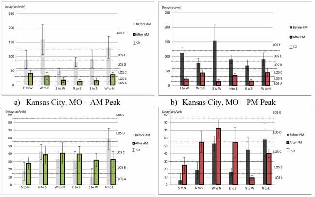 CHAPTER 5 OPERATIONAL CHARACTERISTICS Before and After Field Results In a before and after comparison of two DDIs in Kansas City, MO, and Rochester, NY, an FHWA-sponsored study found significant