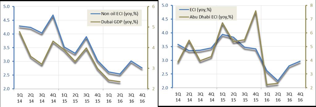 Figure 2 : Overall ECI development (y-o-y, %) Figure 3 : Non-oil ECI development (y-o-y, %) Source: CBUAE analysis Therefore, this ECI can track down ongoing economic developments on a quarterly