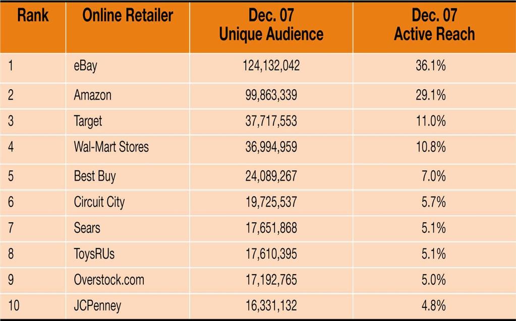 Top 10 Online Retailers,
