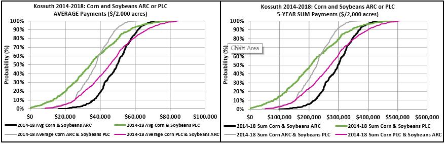 107 ARC vs PLC Kossuth 1,000 acres