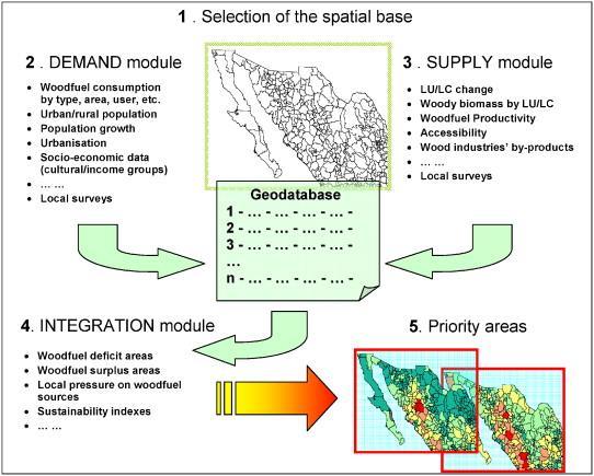 Using spatial analysis to model fuel wood supply and demand