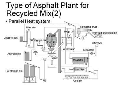 Parallel Heat System Most common plant type (68.