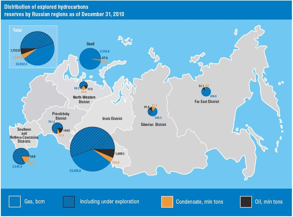 Gazprom the worldwide leader in terms of natural gas reserves and production 18% of world s gas reserves 70% of Russian gas reserves 1.