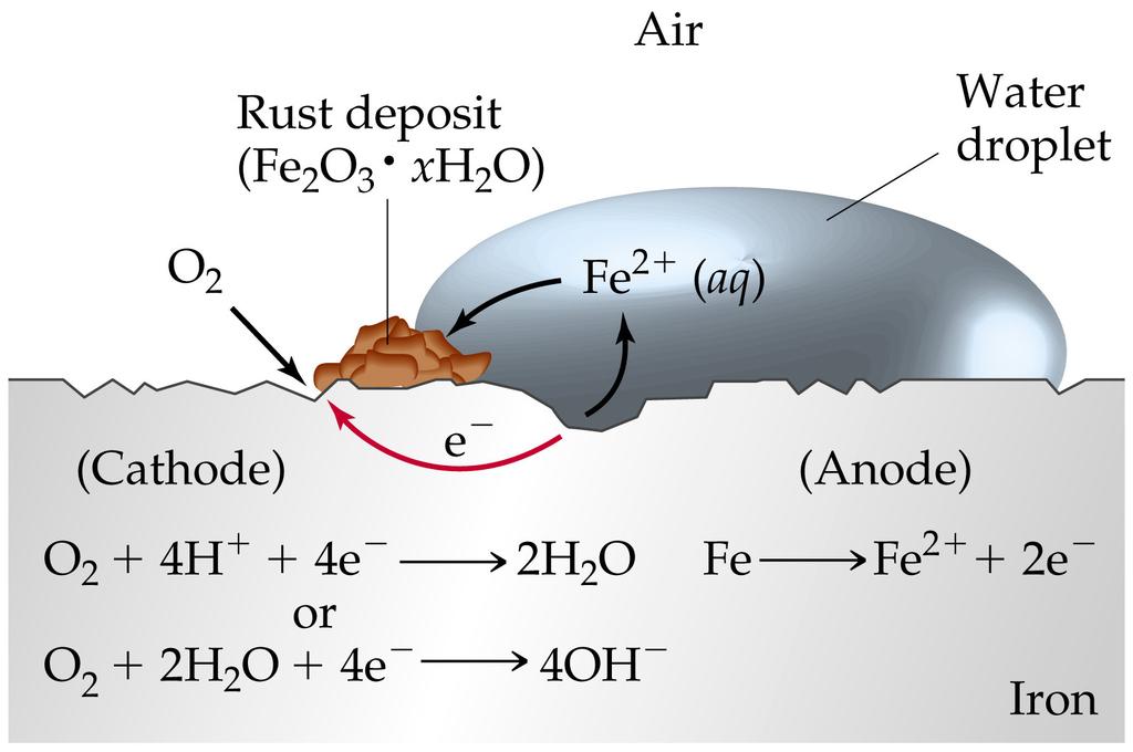 Corrosion: Spontaneous electrochemical process! What is needed for corrosion to occur? (besides Fe)!