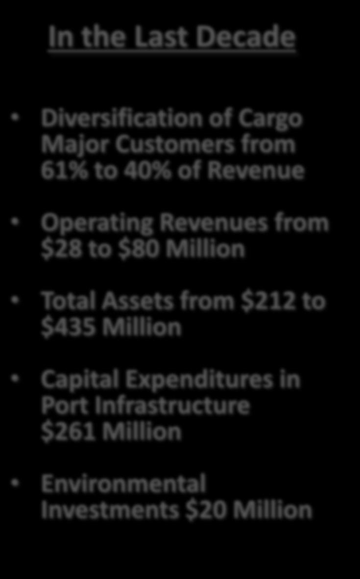 Revenues from $28 to $80 Million Total Assets from $212 to $435 Million