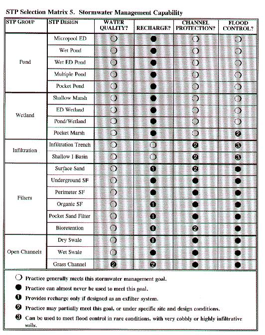 Selection Matrix: Step 5 http://www.stormwatercenter.net/manual_builder/selection_matrices/matrix_5.htm Page 2 of 2 It is important to note that very few practices can be used to achieve recharge.