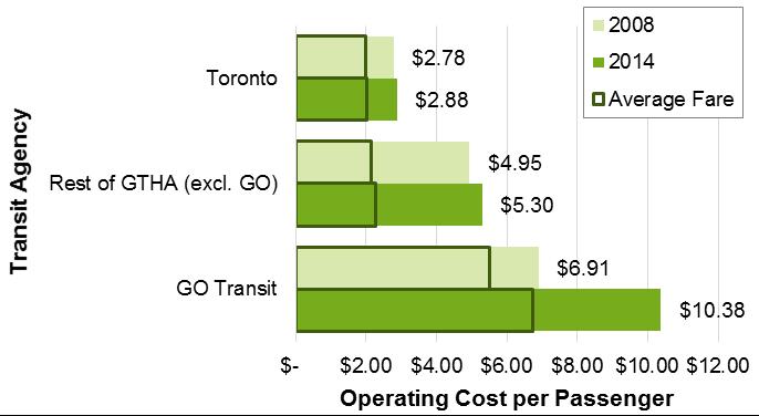 Figure 16: Operating Cost per Revenue Passenger in 2008 and 2014 Possible funding tools.