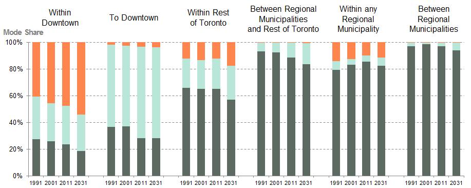 Figure 28: GTHA Mode Shares for Key Travel Markets, 1991 to 2031 A majority of trips from all parts of the region that are destined to downtown Toronto are made by transit, and a significant number