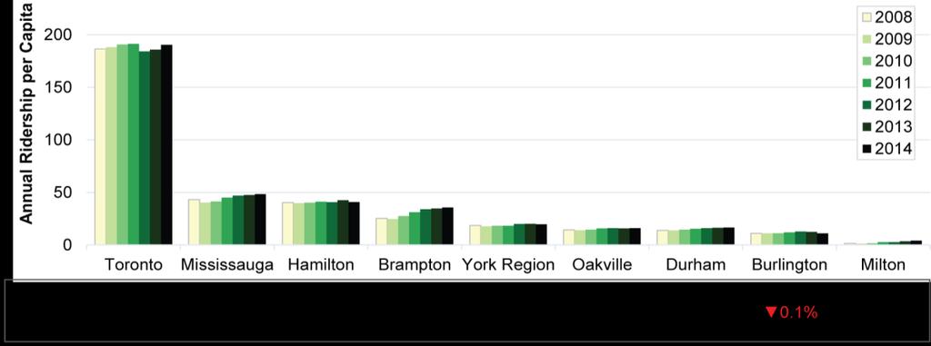 Growth Index (2004 = 100) Figure 29: Relative Growth of Transit Ridership and Population, Toronto and GTHA, 2004-2014 160 150 140 TTC Ridership Rest of GTHA Ridership GO Transit Ridership Toronto