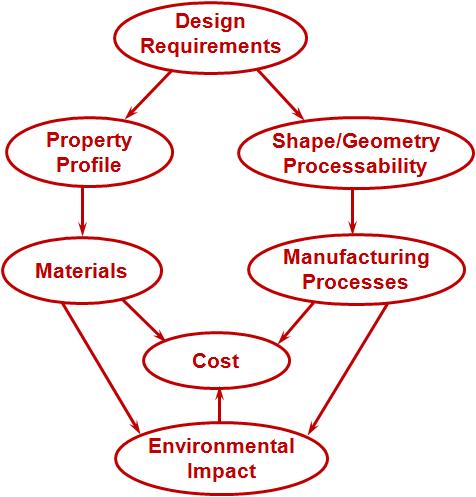 Summary: Materials in Design and Manufacture Notes: selection of material and of process route are closely coupled