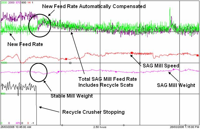 This condition is also monitored and the control system self compensates the new feed rate to minimise disturbances to the SAG mill weight. This is shown in Figure 9. Figure 10.