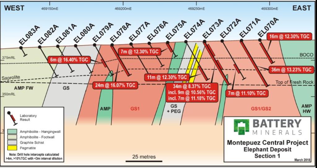 07% TGC from surface, EL137A, 21 metres at 16.7%TGC from 3 metres, and EL140A, 27 metres at 15.