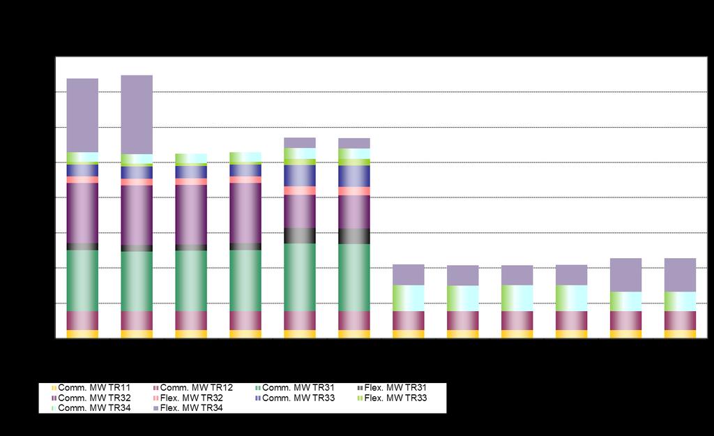Total Contracted Position Figure 9 shows the breakdown of accepted volumes from all previous tender rounds across the seasons of Years 12 and 13.
