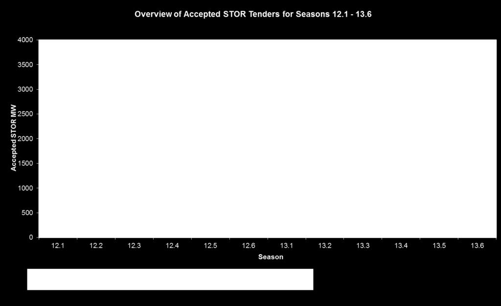 Figure 9 Year 12 and 13 summaries by tender round Season 12.1 12.2 12.3 12.4 12.5 12.