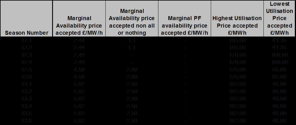 Table 3 Summary of accepted Prices Figure 6 below shows the detail of all or nothing tenders.
