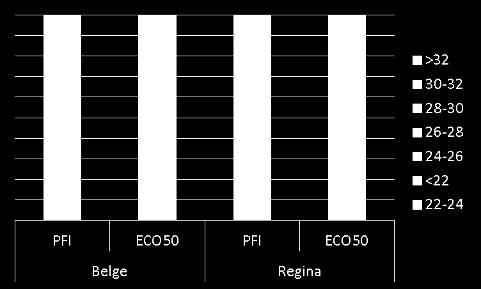 Production Raw production (first year of full production) Lower charge on ECO50 than on PFI, due to a difference of pruning (pruning more severe so that