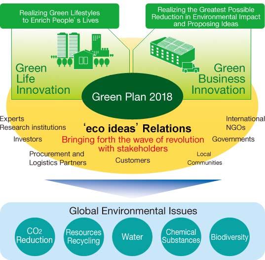 3. The Green Plan 208 Environmental Action Plan The Green Plan 208 is our environmental action plan that all employees of our group will implement jointly with all stakeholders around the world.
